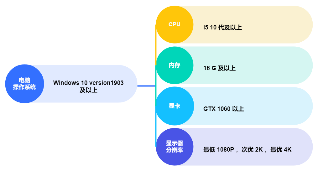 创建数字人环境要求